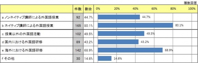 どのような国際的な教育活動を今後(も)行いたいと思いますか【複数回答可】