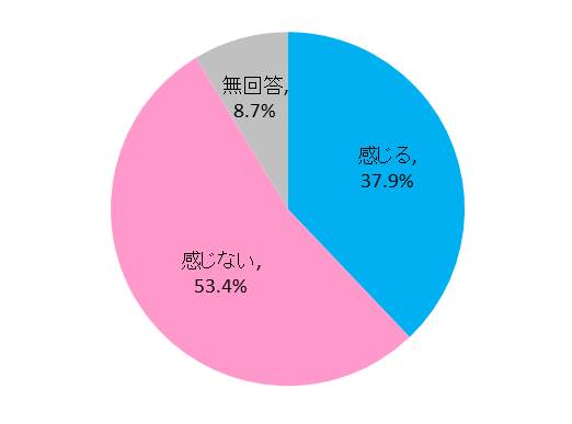 海外大学への進路指導について、教員向けの勉強会や研修の必要性を感じますか