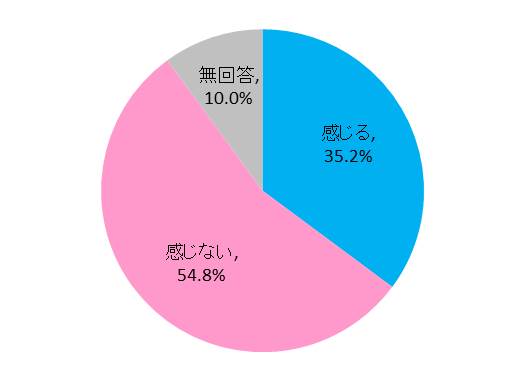 海外大学への進路指導の必要性を感じますか