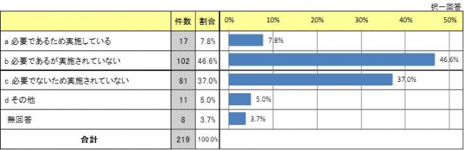 先生方を対象とした、外部専門団体による留学に関する研修が必要だと思いますか