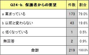 英語教育に対する要望は高まっていると感じますか（保護者）