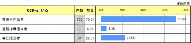 留学担当の先生はいらっしゃいますか