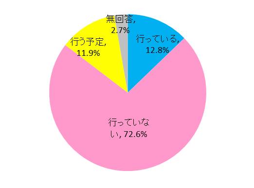 海外の学校と、インターネットなどのICTを活用した交流活動を行っていますか