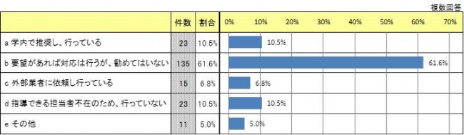 海外大学への進路指導を行っていますか