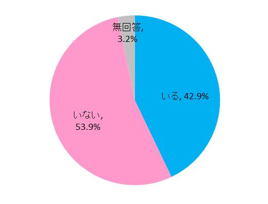 現在、留学をしている児童・生徒がいますか