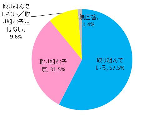 アクティブ・ラーニングに取り組んでいますか