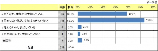 時代に合わせた教育や指導法など、最新の情報の提供を受けたり、そのようなスキルが身につく研修に参加したいと思いますか。