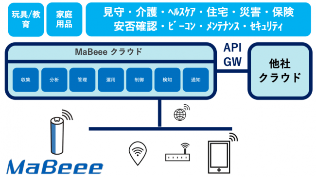 MaBeeeプラットフォームについて