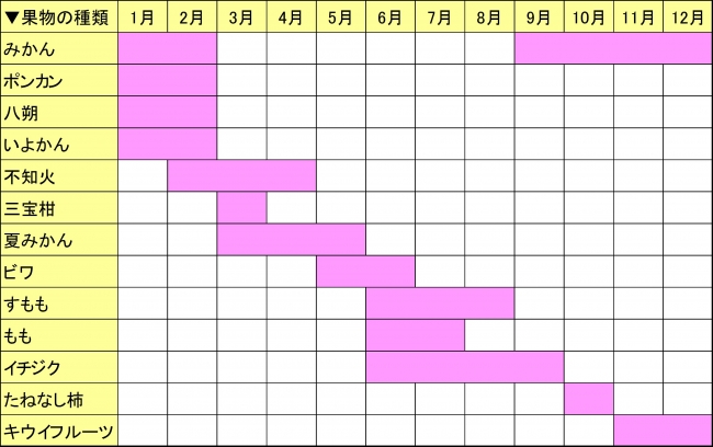 和歌山県のフルーツ（一部抜粋）収穫スケジュール　（出典：和歌山県農林水産部）
