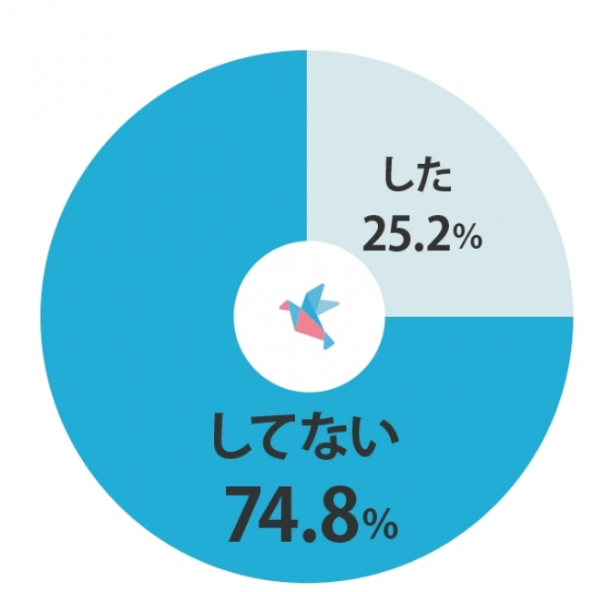 就職活動の時、複数の園に同時に応募をしましたか？