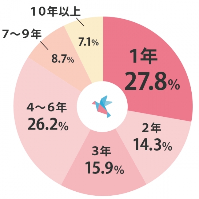 新卒で入職した園で、何年働きましたか？