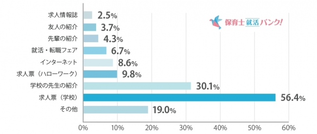 保育学生の就職活動での情報収集方法は？