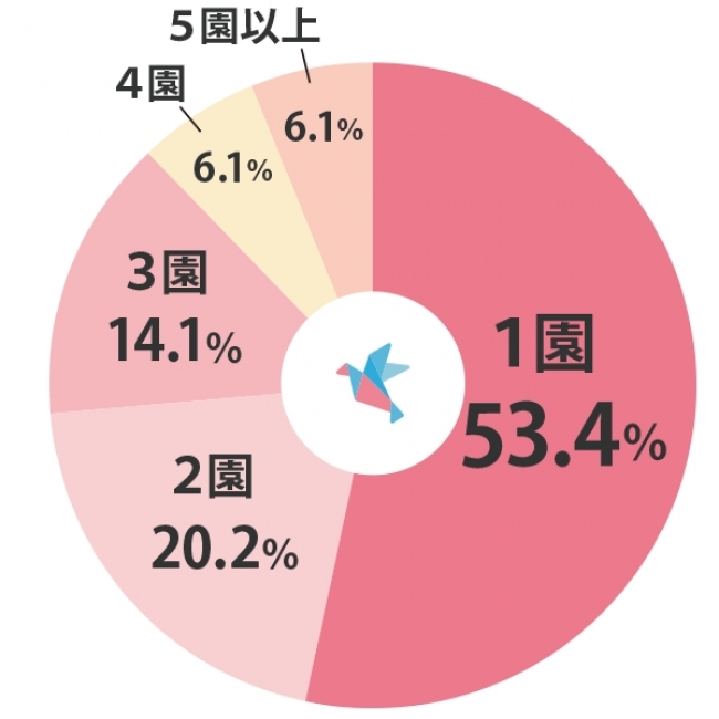 就職活動で応募・面接した園の数は？