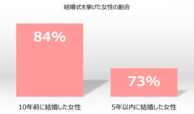 結婚式を挙げた女性の割合