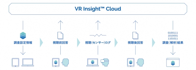 「VR ON AIR TEST」データフロー図