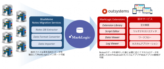 ≪MarkLogicとOutSystemsを用いたNotesマイグレーションのイメージ≫