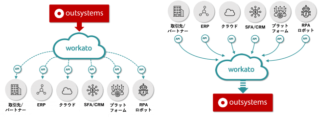 左図：OutSystemsで開発したアプリケーションからその他のアプリケーションを連携する場合　右図：ほかのアプリケーションからOutSystemsに連携する場合