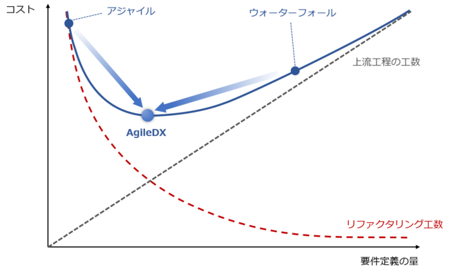 図２：開発方法論における上流工程の工数と再構築の工数の関係性