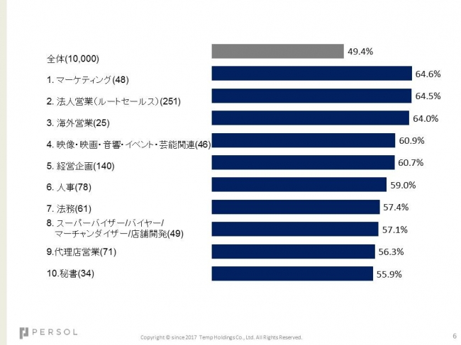 31職種における上位10位