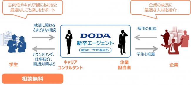 DODA新卒エージェントサービス