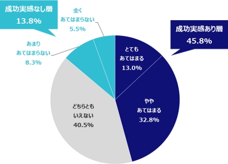 ＜図表1＞自身の転職は成功したと思いますか