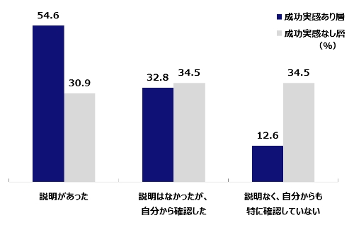 ＜図表2＞転職する際、企業側から「募集の背景・目的」について説明がありましたか