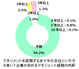 企業が求めるマネジメント経験の内訳