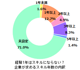 企業が求めるスキル年数の内訳