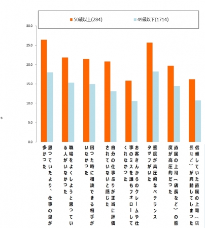 職場で起こった問題