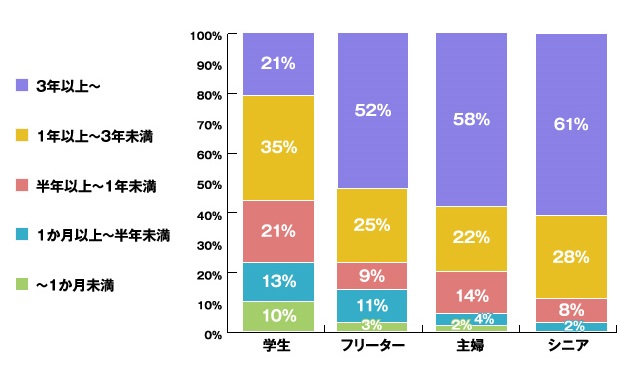 ＜図表１＞1つのアルバイトを継続する期間