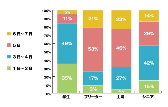 ＜図表2＞1週間のシフト日数