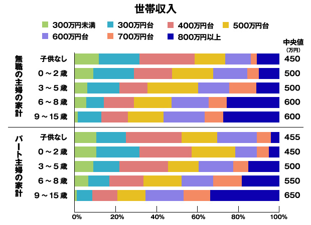 ＜図表2-1＞パート有無での世帯収入