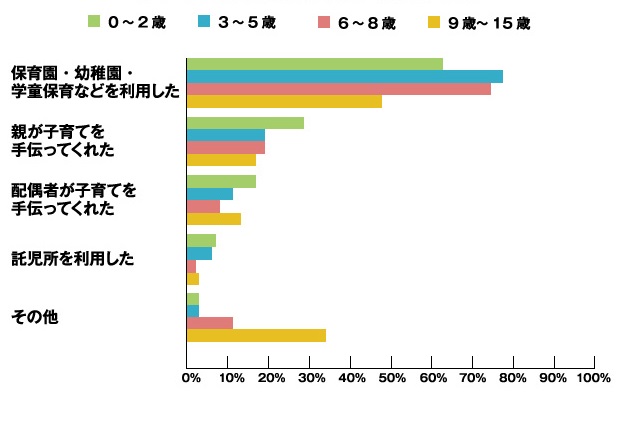 ＜図表１＞パートを始めることが出来た背景