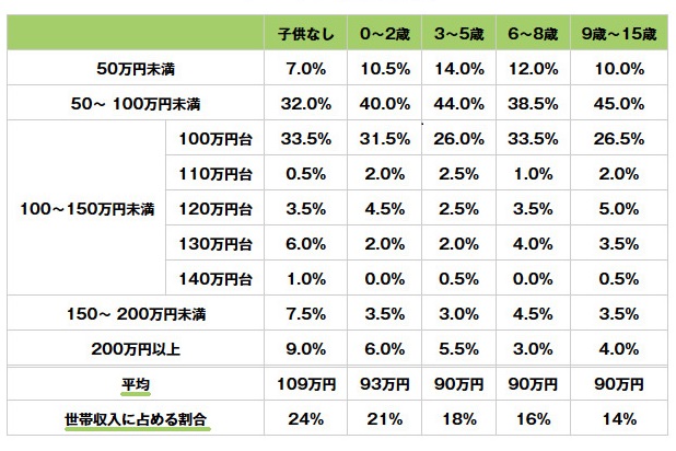 ＜図表2-2＞主婦のパートでの収入