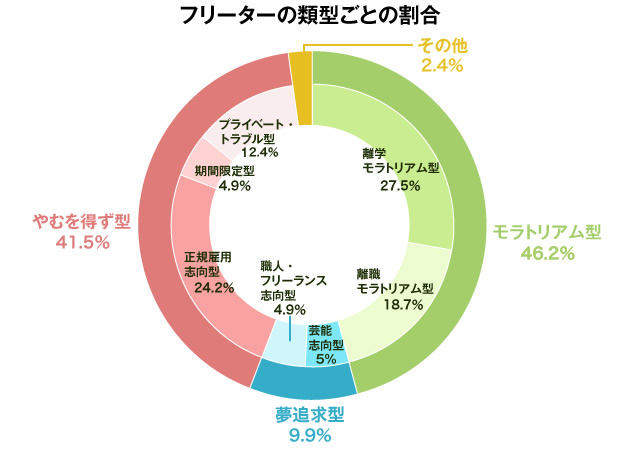 フリーターの3類型（大分類）、7類型（小分類）割合