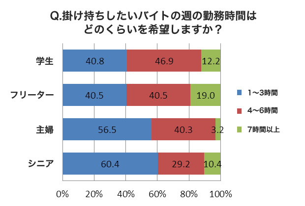 Q.掛け持ちアルバイトで希望する勤務時間は？