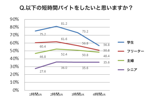 Q.以下の短時間アルバイトをしたいと思いますか？