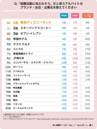 Q.若者が就職活動に役立つと思うアルバイトのブランドTOP20（有効回答者数2,243）