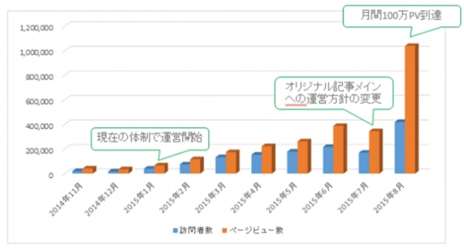 シネマズby松竹PV数推移