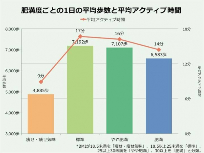 ＜グラフ：肥満度ごとの1日の平均歩数と平均アクティブ時間＞