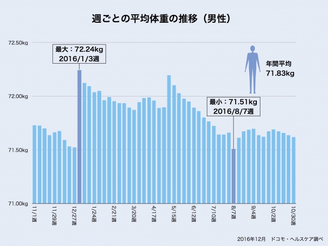 グラフ1：週ごとの平均体重の推移（男性）