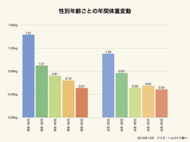 グラフ５：性別年齢ごとの年間体重変動