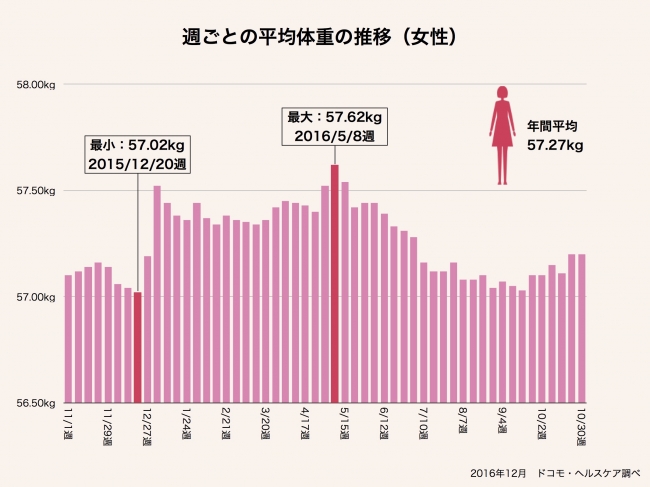 グラフ2：週ごとの平均体重の推移（女性）