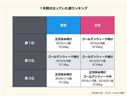 表１：１年間の太っていた週ランキング