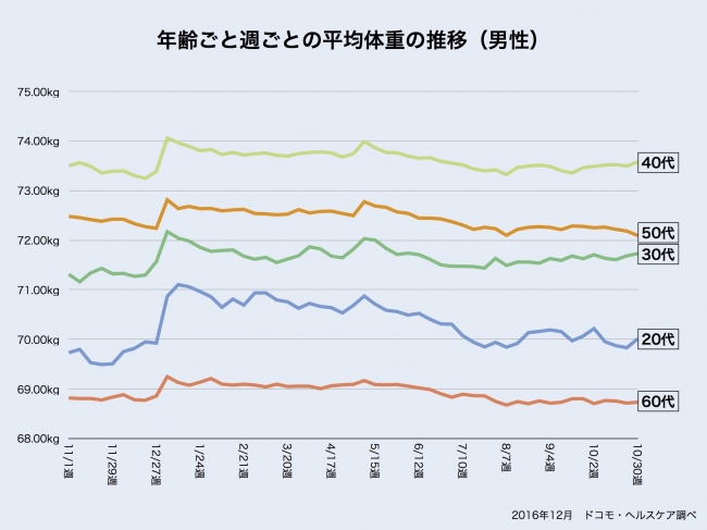 グラフ３：年齢ごと週ごとの平均体重の推移（男性）