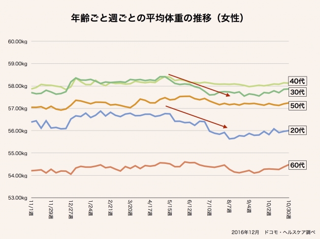 グラフ４：年齢ごと週ごとの平均体重の推移（女性）