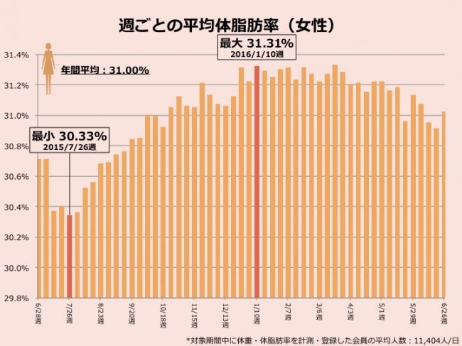 グラフ６：平均体脂肪率の週ごとの変化（女性）