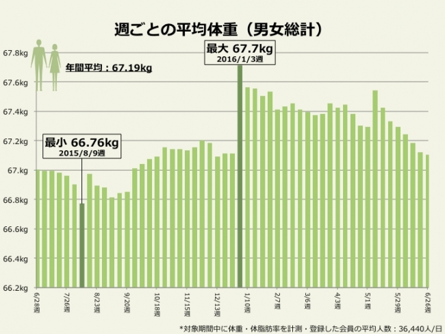 グラフ2：平均体重の週ごとの変化（男女総計）