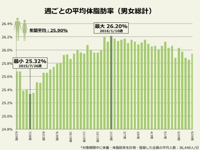 グラフ1：平均体脂肪率の週ごとの変化（男女総計）