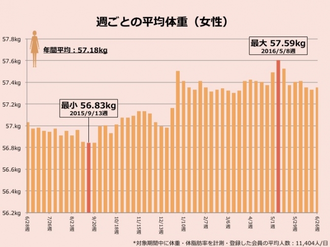 グラフ５：体重の週ごとの変化（女性）